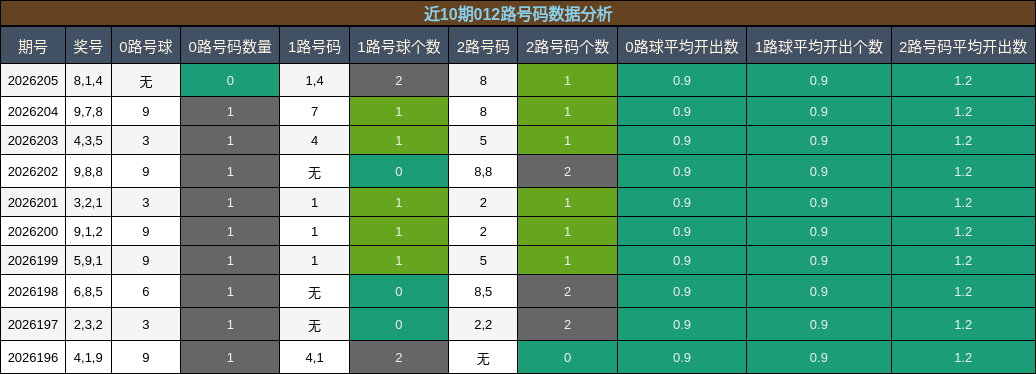 012路号码分析