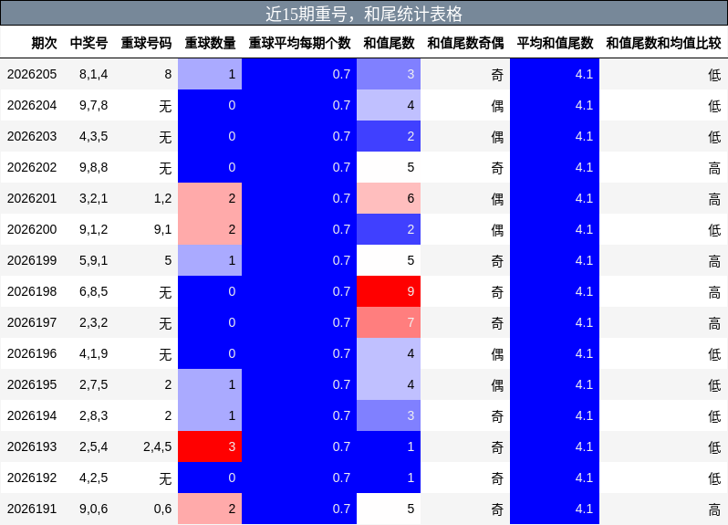 重号分析,和尾分析