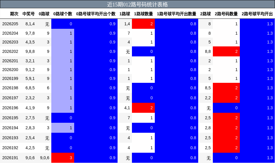 012路号码分析