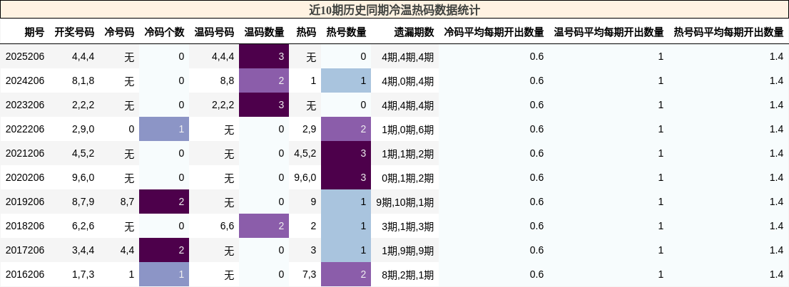 近10期历史同期冷温热码数据统计