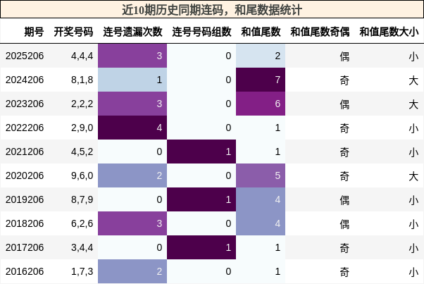 近10期历史同期连码，和尾数据统计