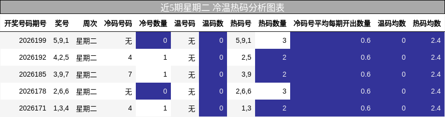 近5期星期二 冷温热码分析图表