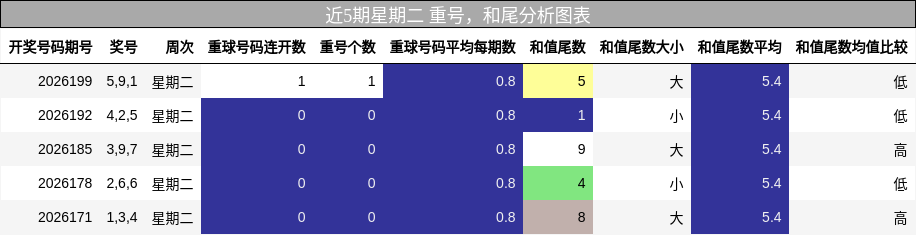 近5期星期二 重号,和尾分析图表