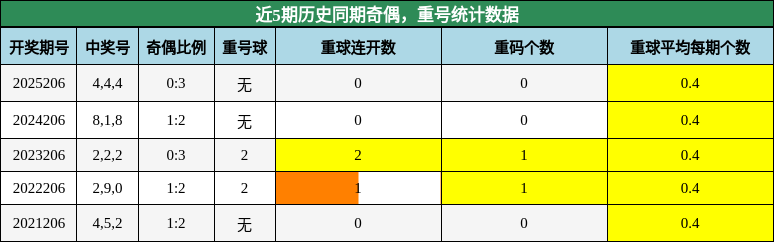 奇偶分析，重号分析