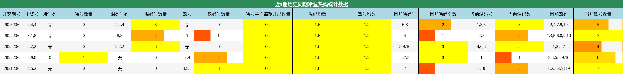 冷温热码分析