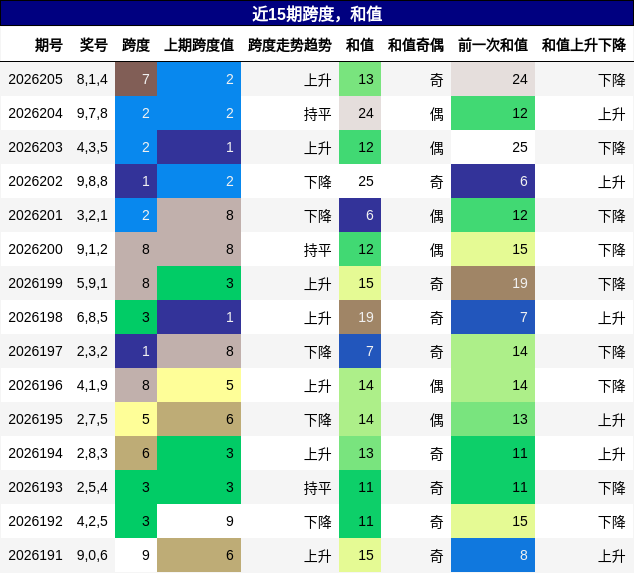 跨度分析,和值分析