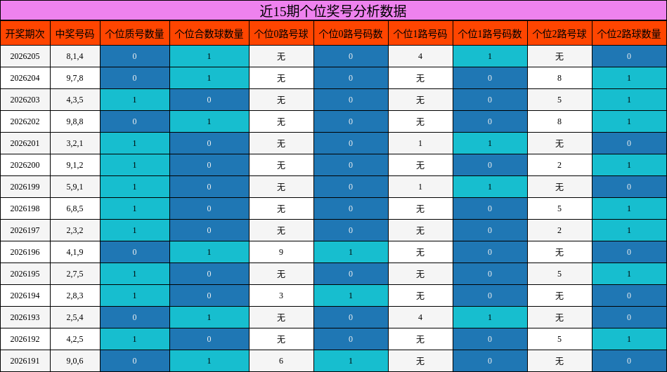 近15期个位奖号分析数据