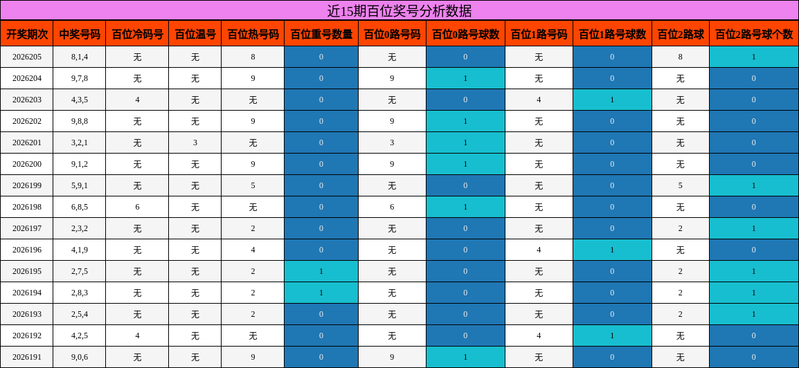 近15期百位奖号分析数据