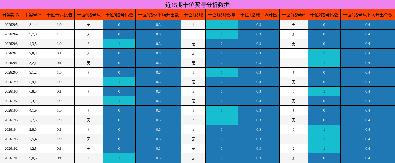 近15期十位奖号分析数据