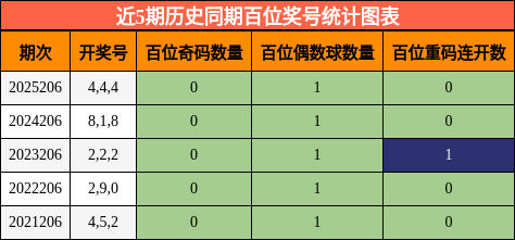 近5期历史同期百位奖号统计图表