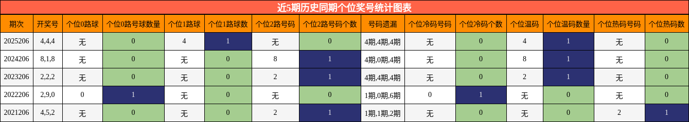 近5期历史同期个位奖号统计图表