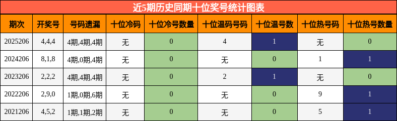 近5期历史同期十位奖号统计图表