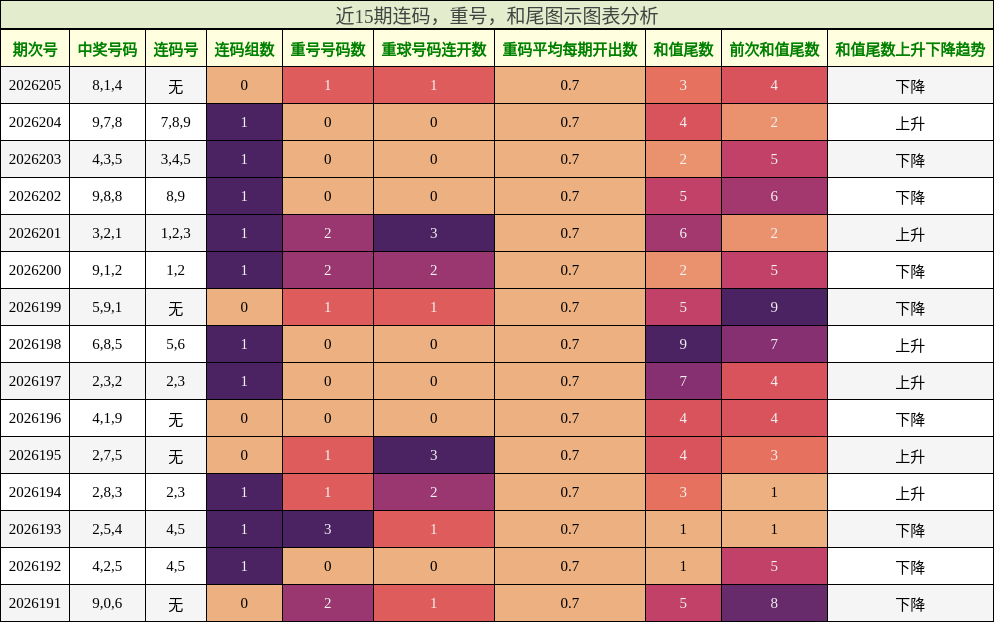 连码分析，重号分析，和尾分析