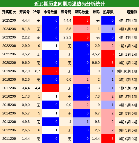 冷温热码分析