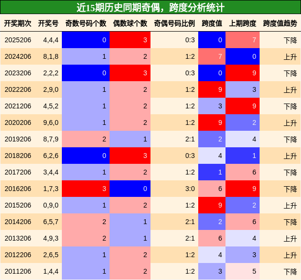 奇偶分析，跨度分析