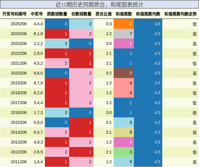 质合分析，和尾分析
