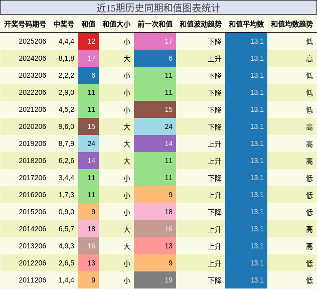 和值分析