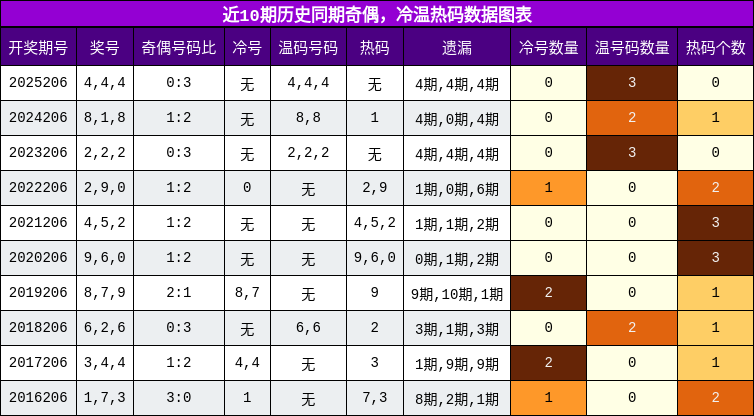 奇偶分析,冷温热码分析