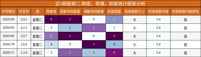 近5期星期二 跨度，奇偶，和尾统计图表分析