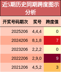 跨度分析