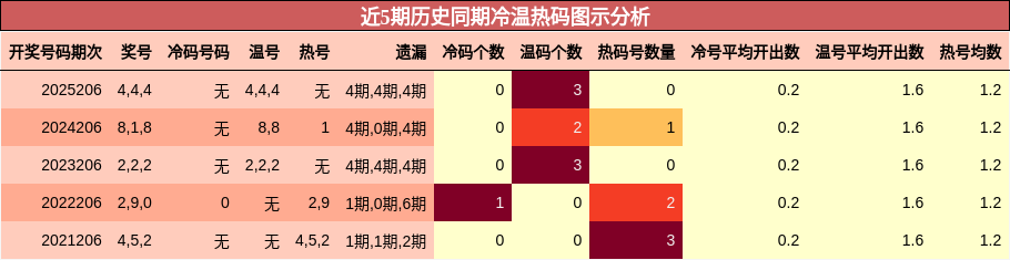 冷温热码分析