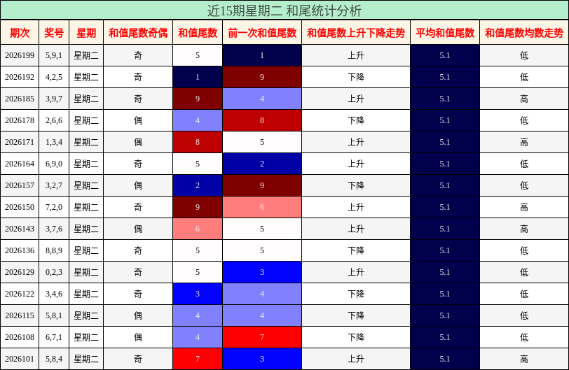 近15期星期二 和尾统计分析