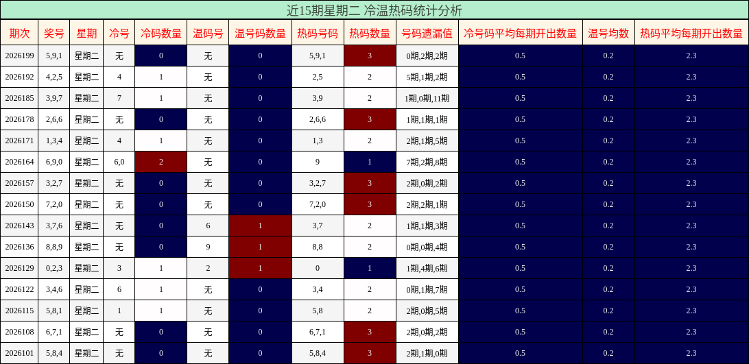 近15期星期二 冷温热码统计分析