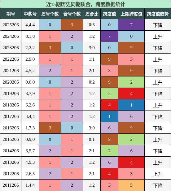 质合分析，跨度分析