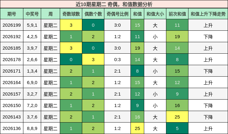 奇偶分析,和值分析