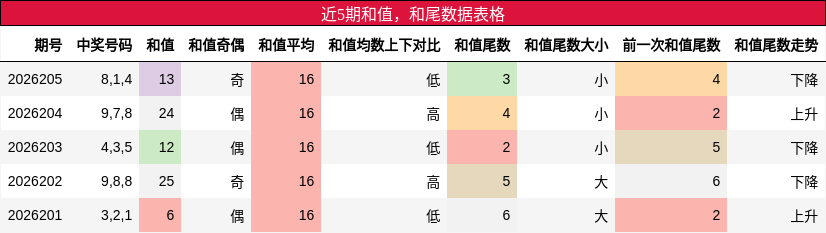 和值分析，和尾分析