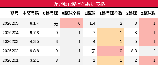 012路号码分析