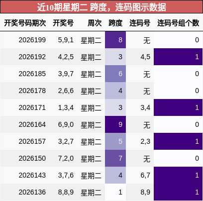 跨度分析,连码分析