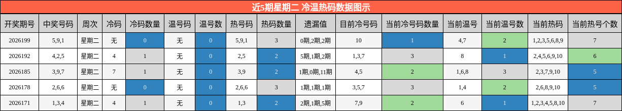 冷温热码分析