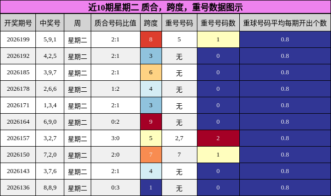 近10期星期二 质合,跨度,重号数据图示