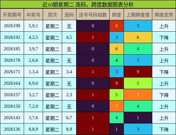 连码分析,跨度分析