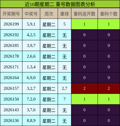 重号分析