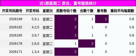 近5期星期二 质合，重号图表统计