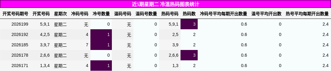 近5期星期二 冷温热码图表统计