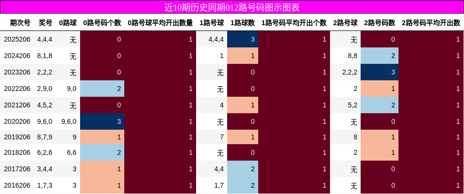 012路号码分析