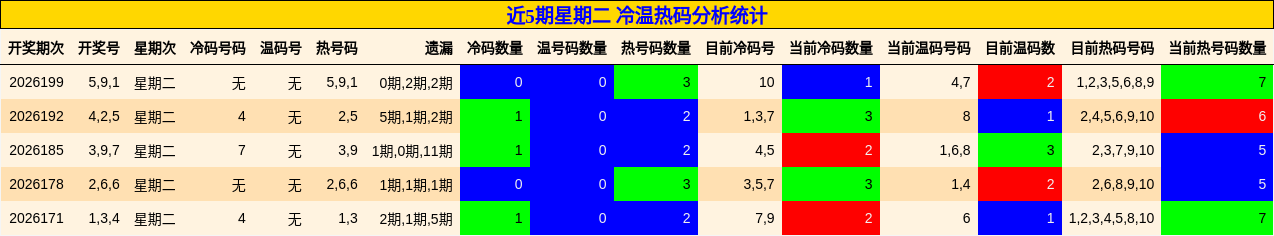 近5期星期二 冷温热码分析统计