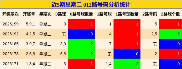 近5期星期二 012路号码分析统计
