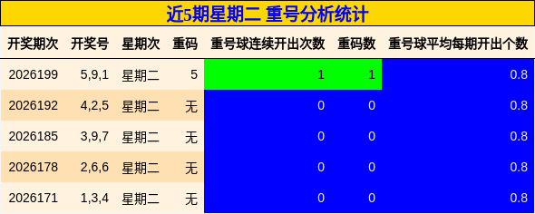 近5期星期二 重号分析统计