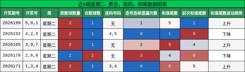 近5期星期二 质合，连码，和尾数据图表
