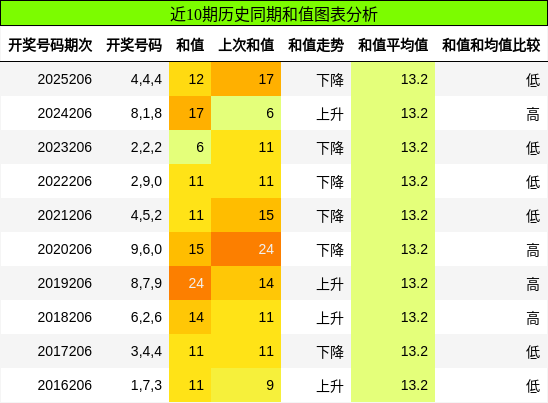 和值分析