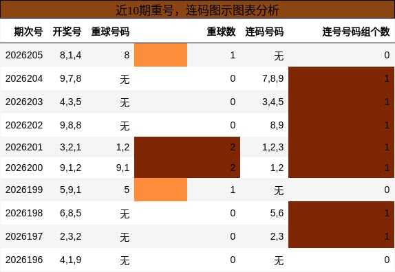 重号分析,连码分析