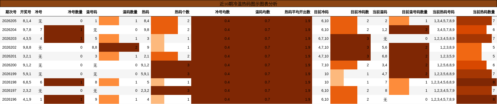 冷温热码分析