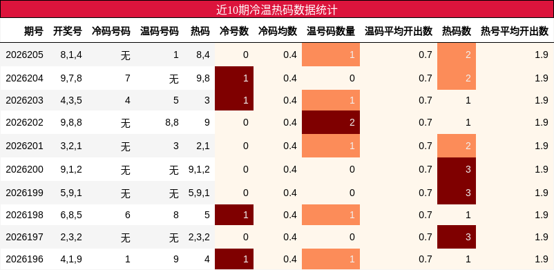 近10期冷温热码数据统计