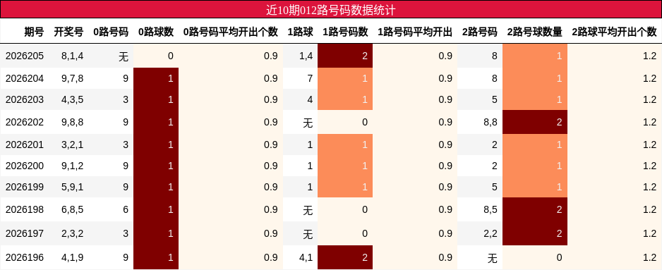近10期012路号码数据统计