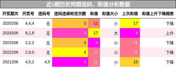连码分析,和值分析