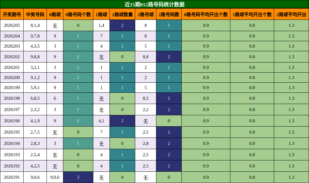 012路号码分析